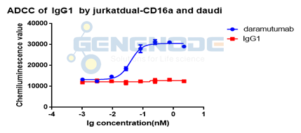 IgG1 作為ADCC研究中的陰性對(duì)照